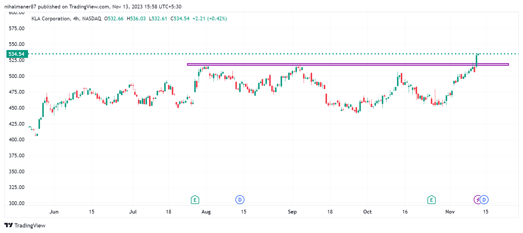 KLA Corp stock price prediction