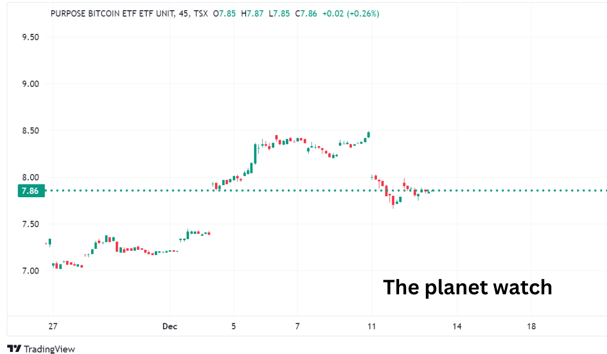 First Bitcoin Yield ETF 